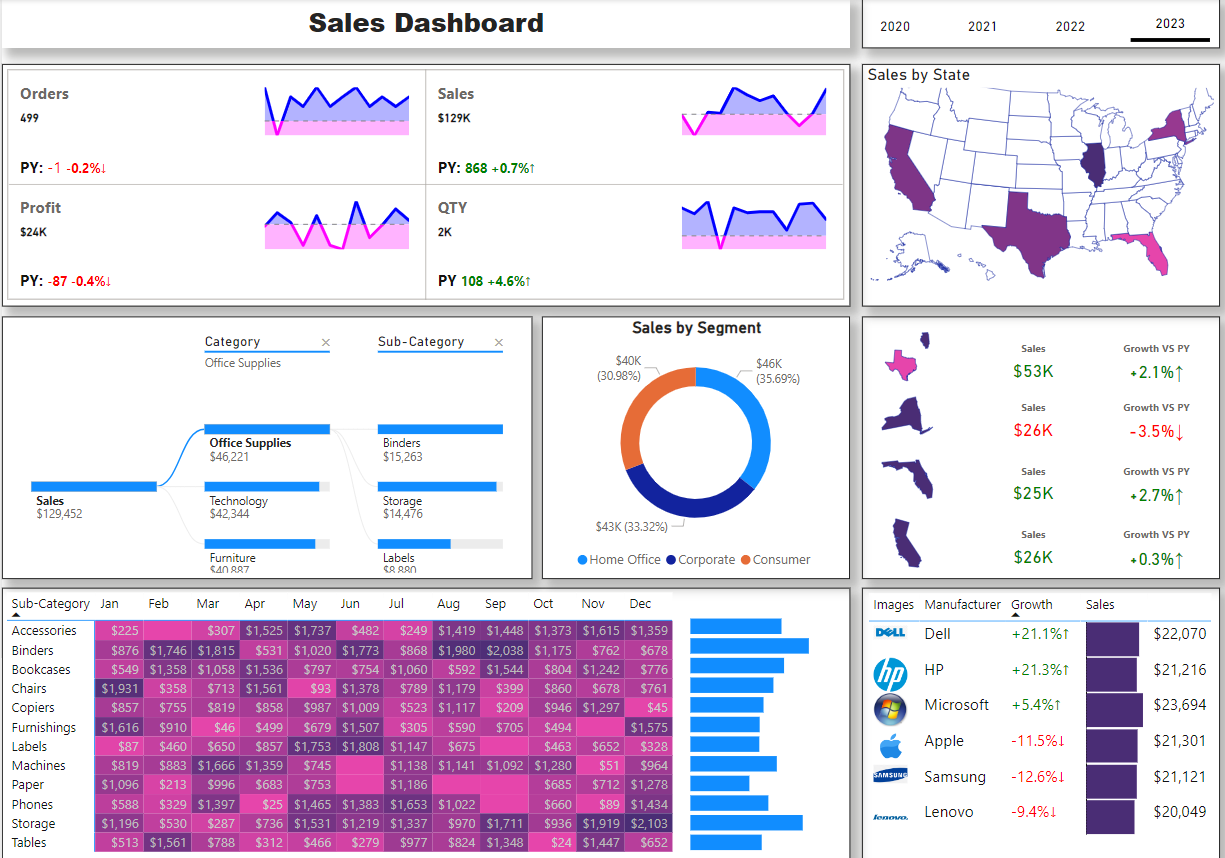 لوحة معلومات .. تحليل بيانات.. مبيعات .. Power bi .. Dashboard