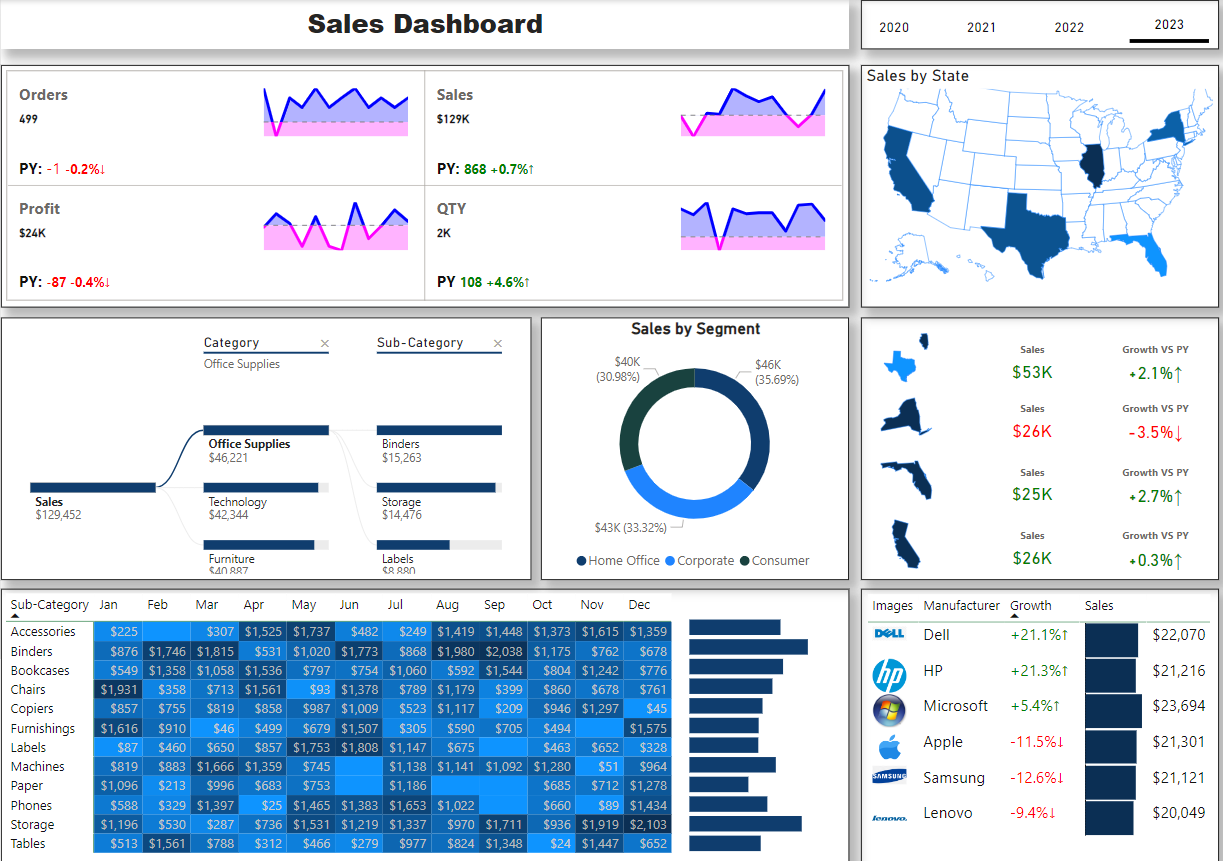 لوحة معلومات .. تحليل بيانات.. مبيعات .. Power bi .. Dashboard