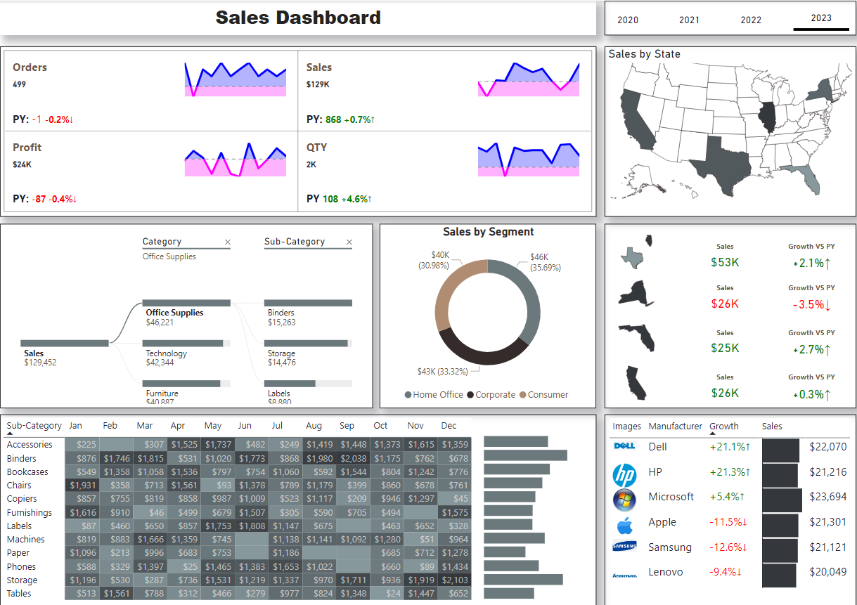 لوحة معلومات .. تحليل بيانات.. مبيعات .. Power bi .. Dashboard
