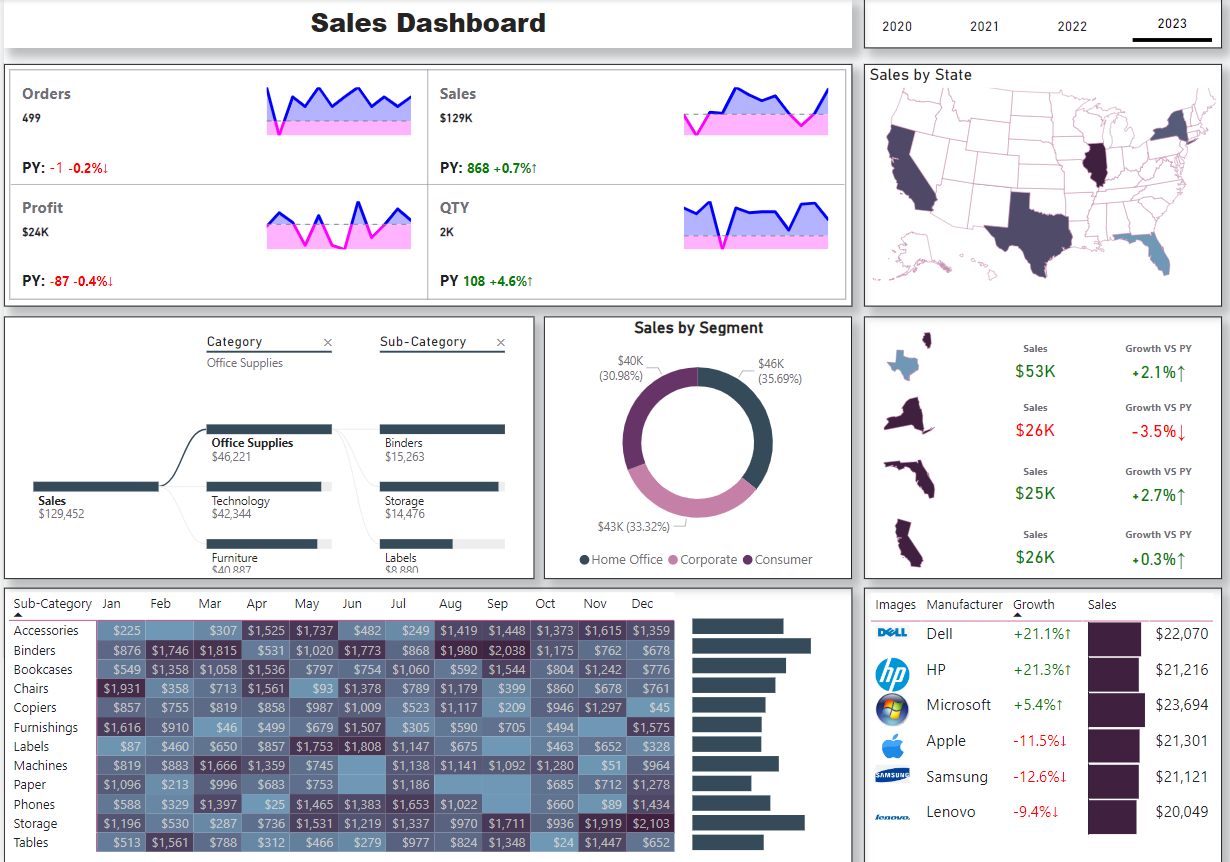 لوحة معلومات .. تحليل بيانات.. مبيعات .. Power bi .. Dashboard