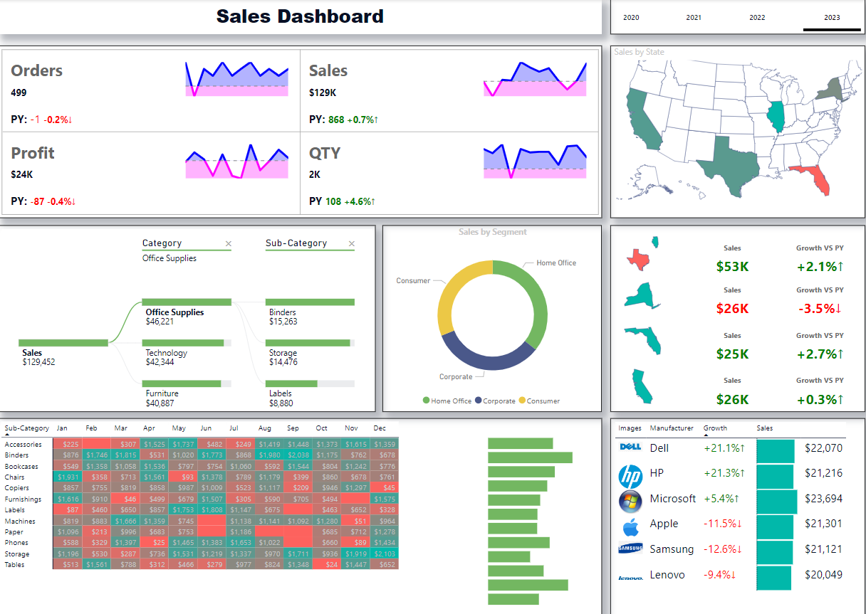 لوحة معلومات .. تحليل بيانات.. مبيعات .. Power bi .. Dashboard