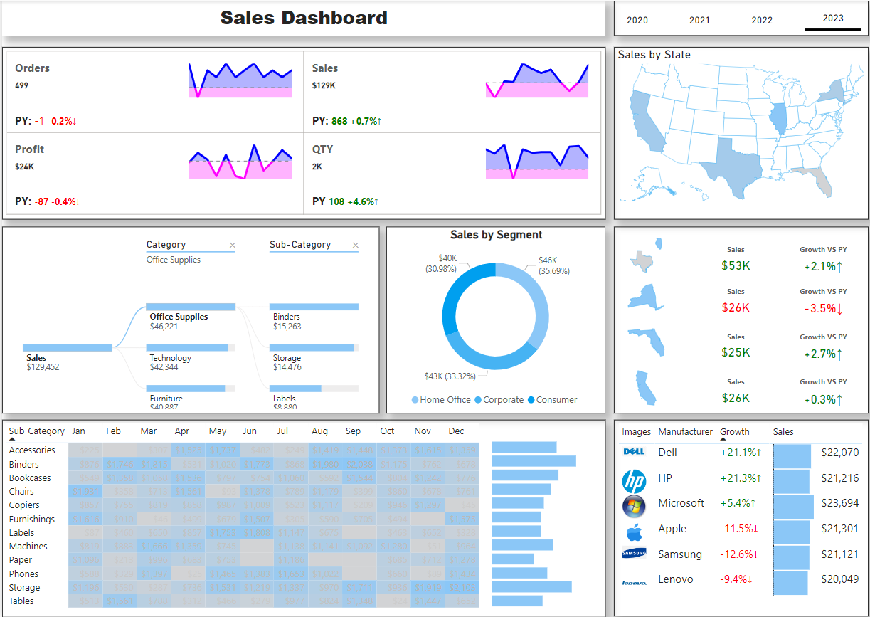 لوحة معلومات .. تحليل بيانات.. مبيعات .. Power bi .. Dashboard