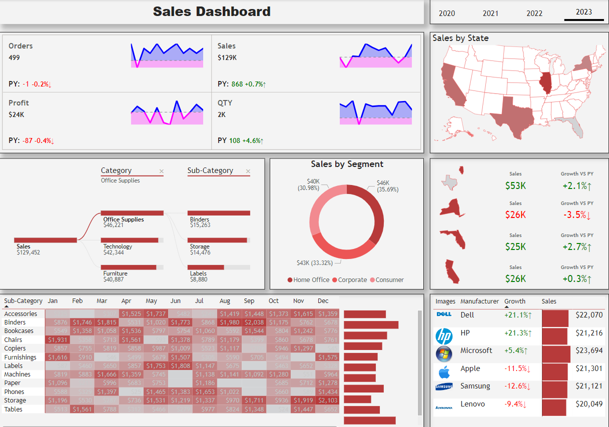 لوحة معلومات .. تحليل بيانات.. مبيعات .. Power bi .. Dashboard