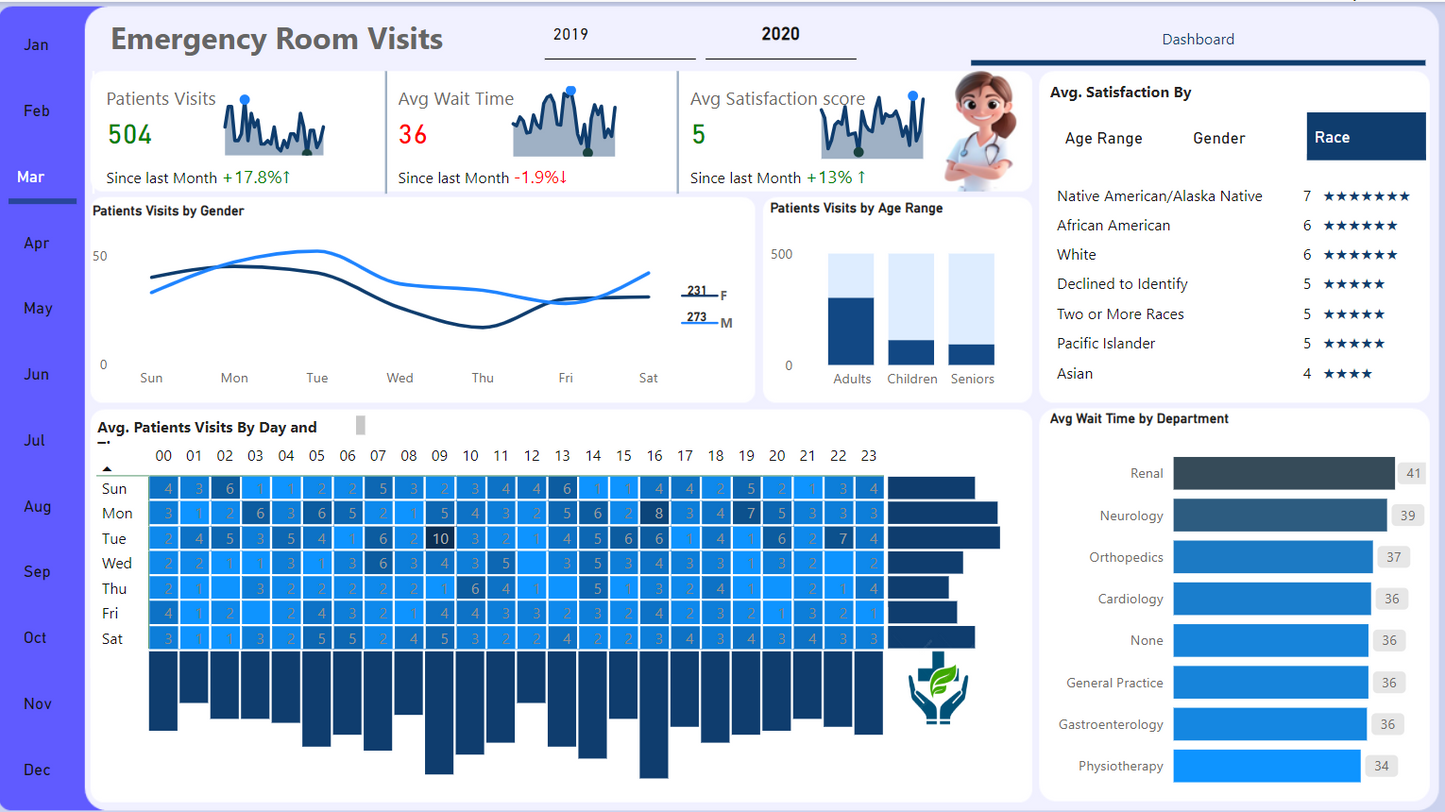 لوحة معلومات ..تحليل بيانات.. تتبع حالة الطوارئ بالمشفى ..Power bi .. Dashboard