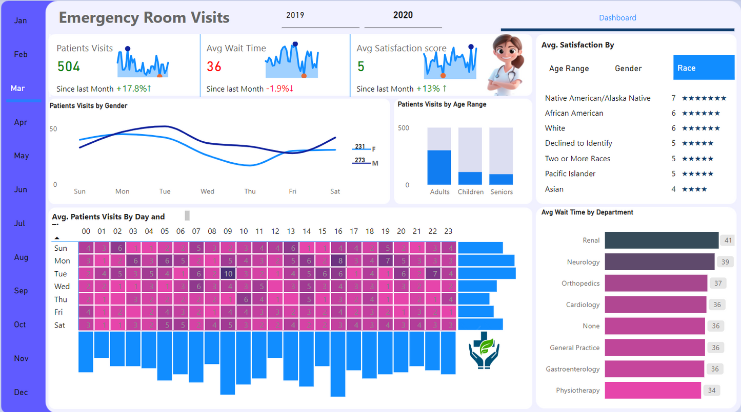لوحة معلومات ..تحليل بيانات.. تتبع حالة الطوارئ بالمشفى ..Power bi .. Dashboard