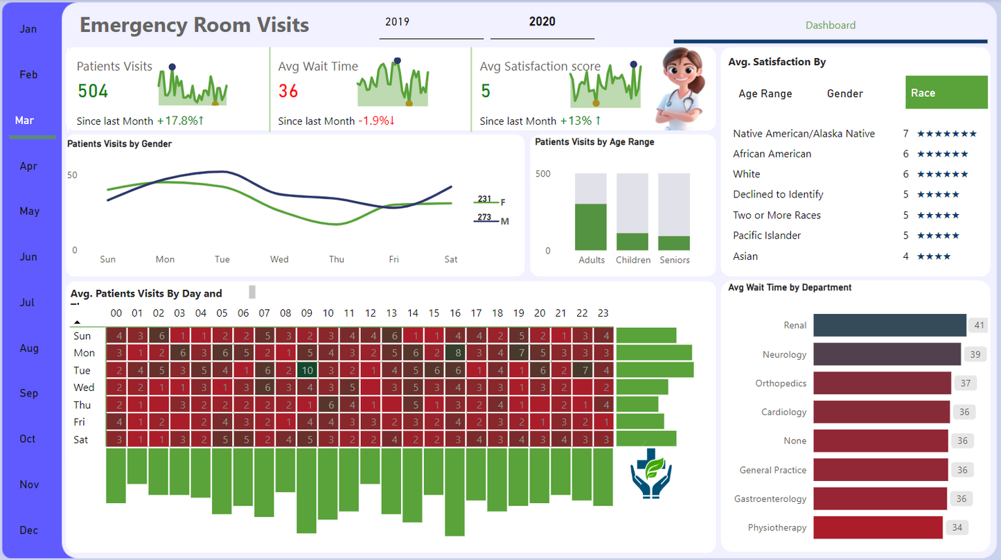 لوحة معلومات ..تحليل بيانات.. تتبع حالة الطوارئ بالمشفى ..Power bi .. Dashboard