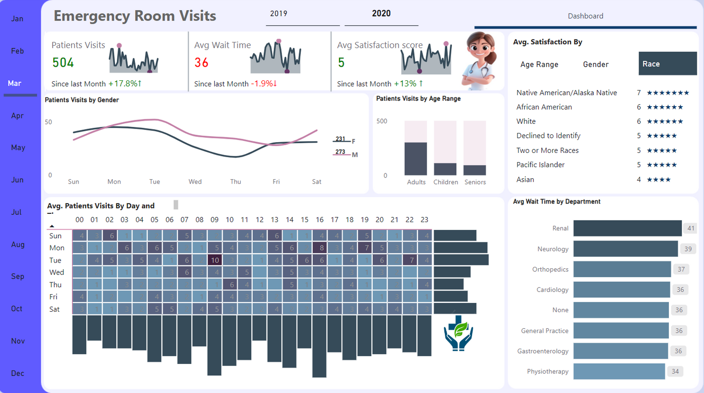لوحة معلومات ..تحليل بيانات.. تتبع حالة الطوارئ بالمشفى ..Power bi .. Dashboard