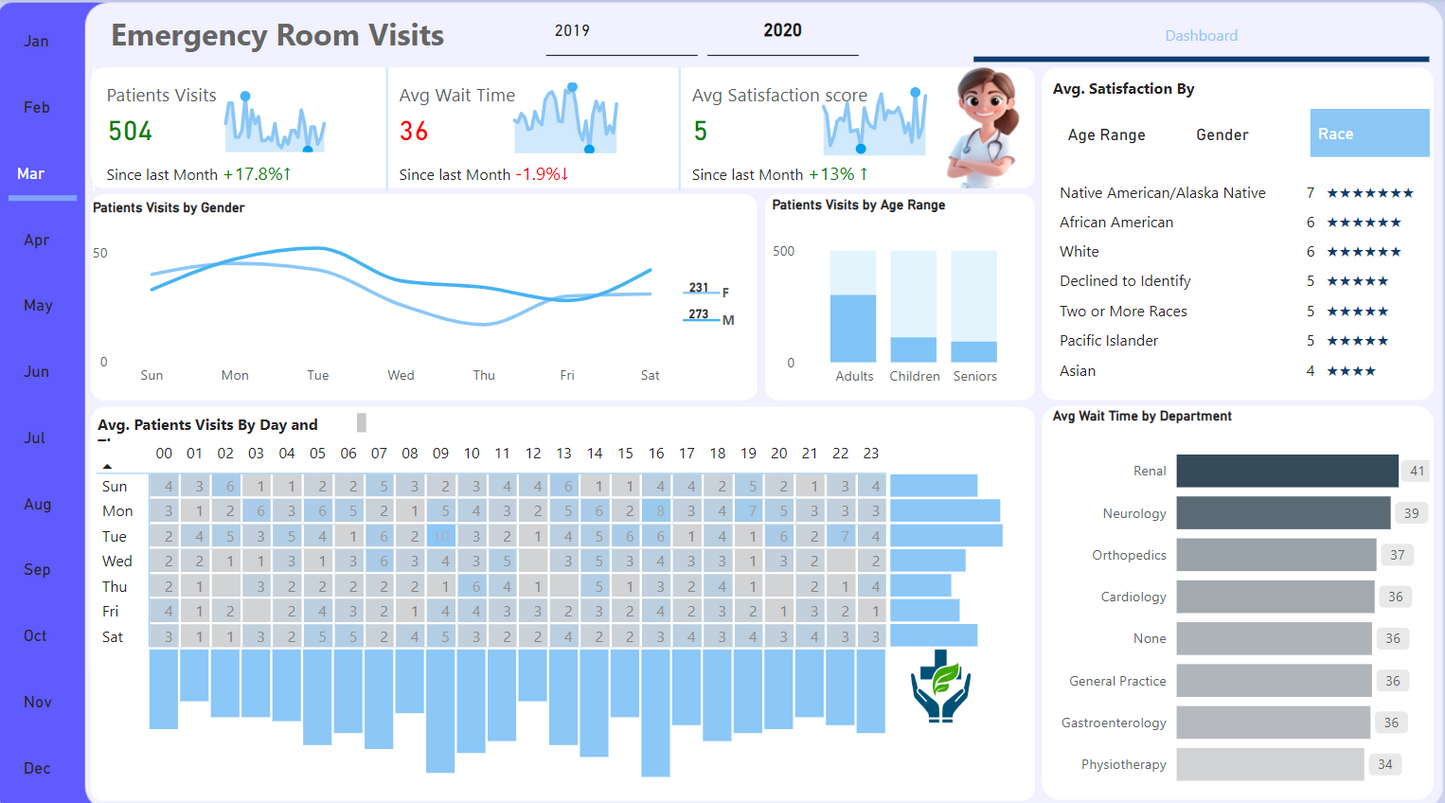 لوحة معلومات ..تحليل بيانات.. تتبع حالة الطوارئ بالمشفى ..Power bi .. Dashboard