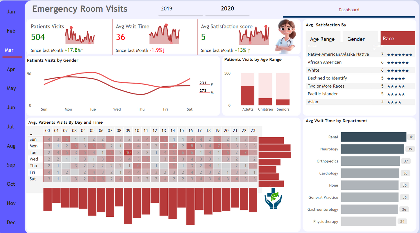 لوحة معلومات ..تحليل بيانات.. تتبع حالة الطوارئ بالمشفى ..Power bi .. Dashboard