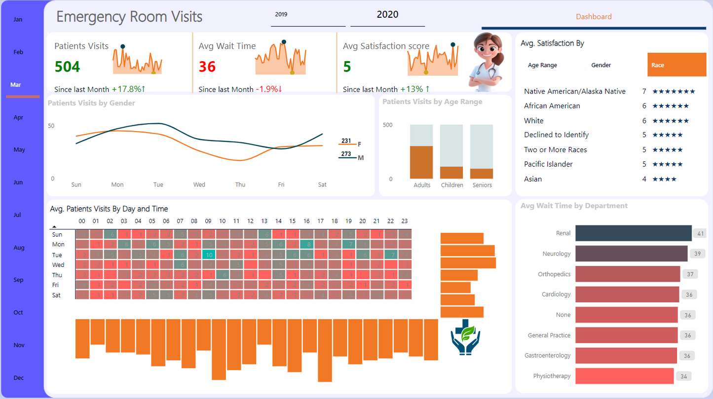 لوحة معلومات ..تحليل بيانات.. تتبع حالة الطوارئ بالمشفى ..Power bi .. Dashboard