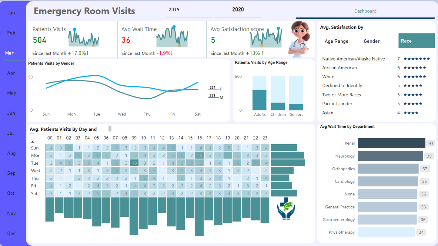 لوحة معلومات ..تحليل بيانات.. تتبع حالة الطوارئ بالمشفى ..Power bi .. Dashboard
