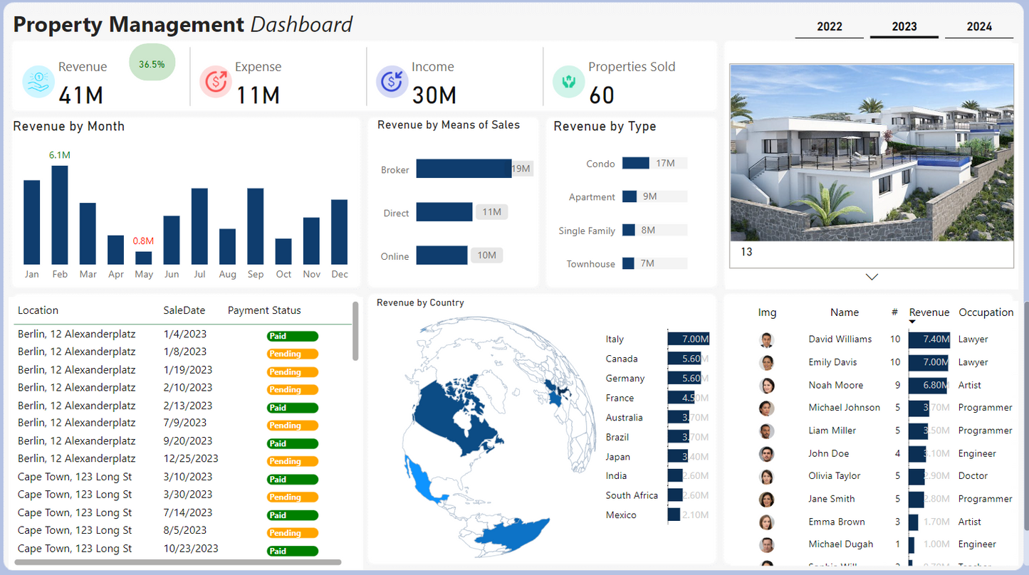 لوحة معلومات .. عقارات ..تحليل بيانات.. انشاءات ..Power bi .. Dashboard