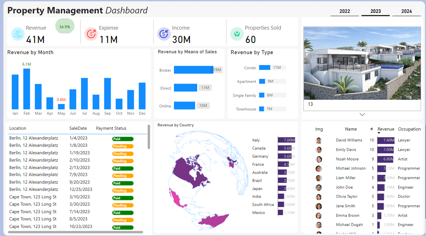 لوحة معلومات .. عقارات ..تحليل بيانات.. انشاءات ..Power bi .. Dashboard