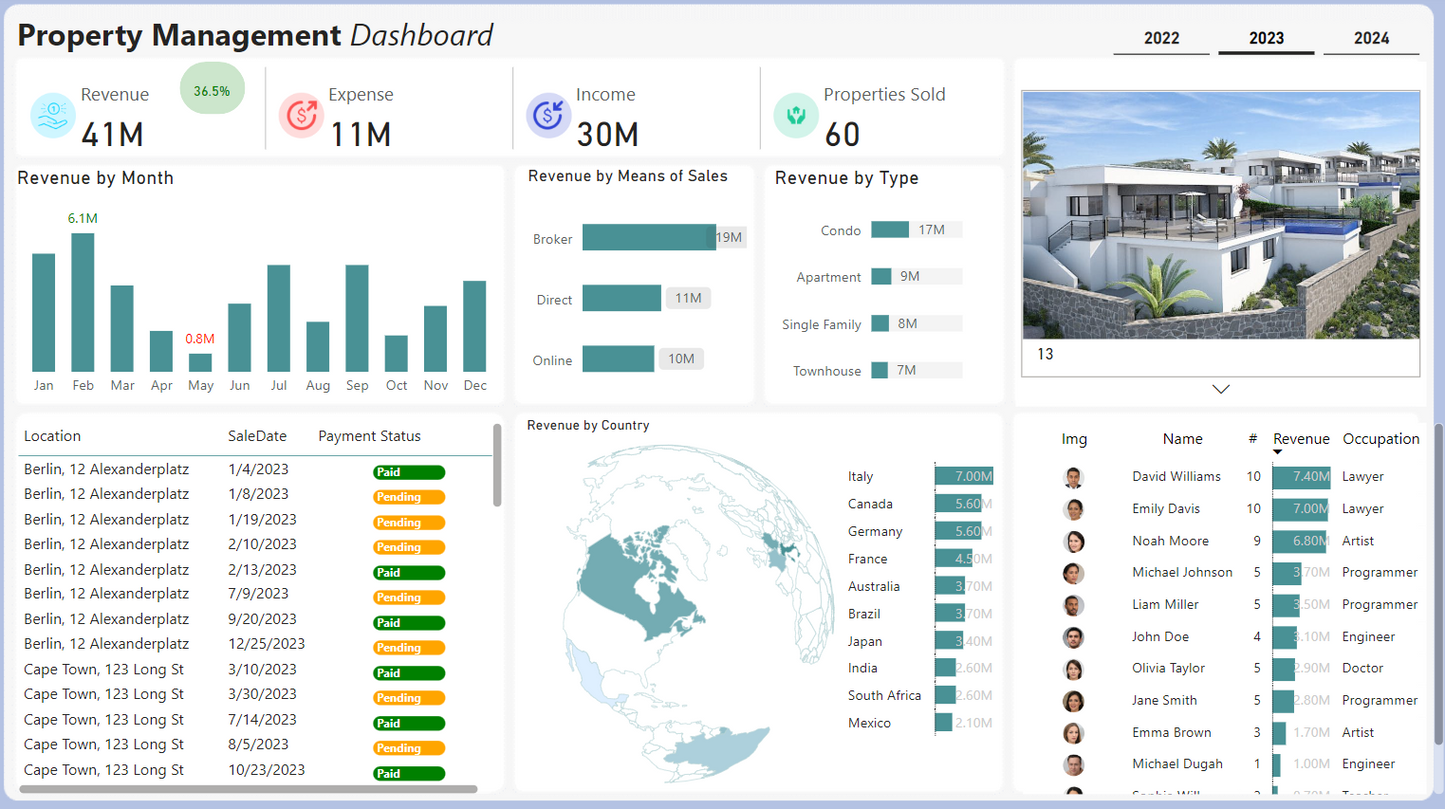 لوحة معلومات .. عقارات ..تحليل بيانات.. انشاءات ..Power bi .. Dashboard