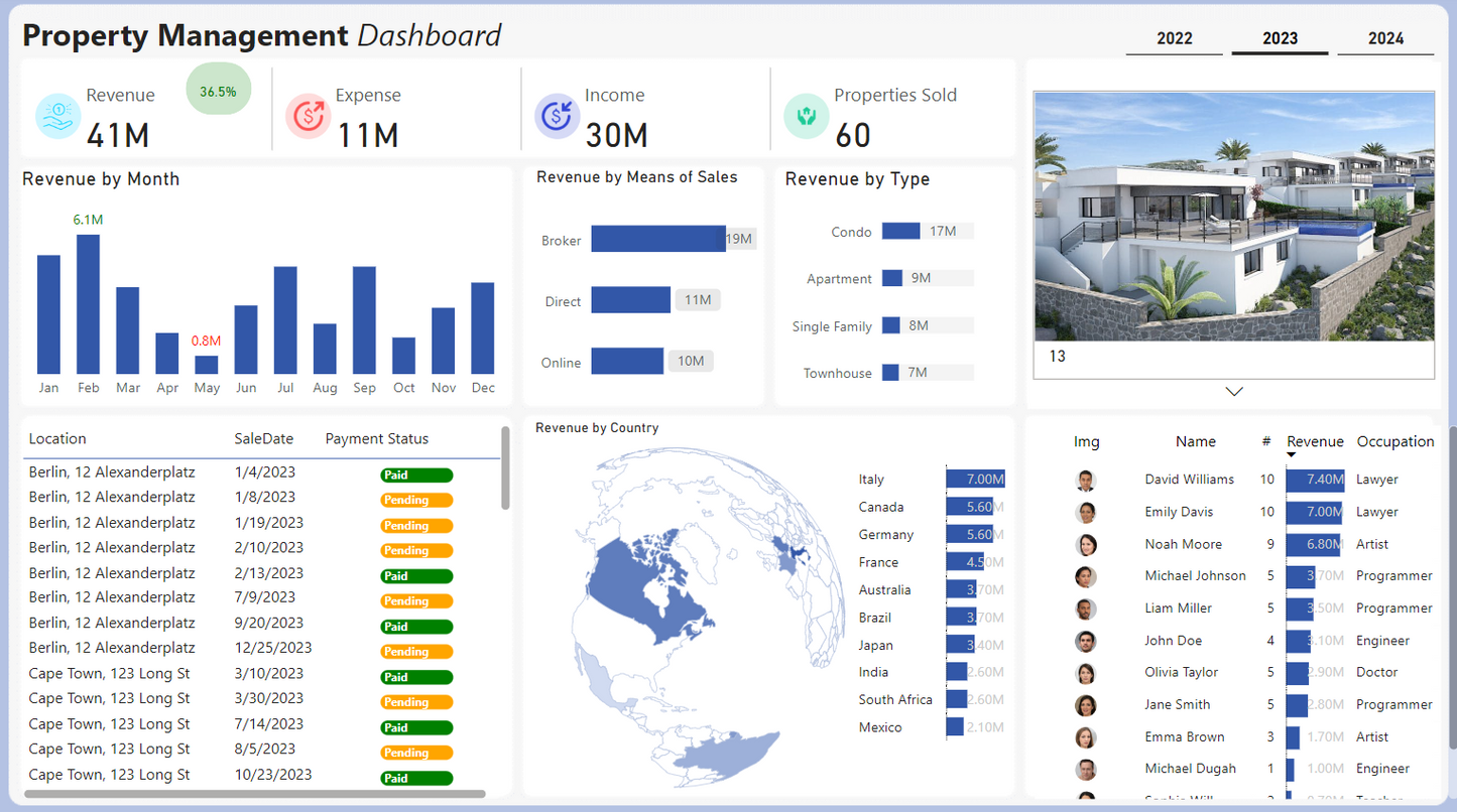 لوحة معلومات .. عقارات ..تحليل بيانات.. انشاءات ..Power bi .. Dashboard