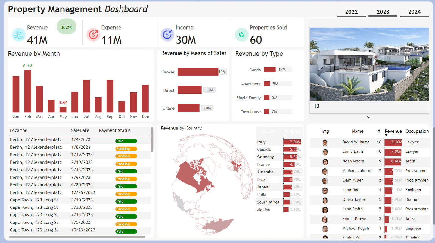 لوحة معلومات .. عقارات ..تحليل بيانات.. انشاءات ..Power bi .. Dashboard