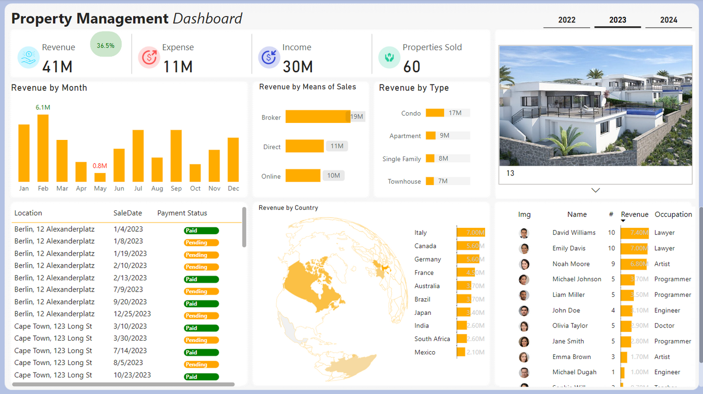 لوحة معلومات .. عقارات ..تحليل بيانات.. انشاءات ..Power bi .. Dashboard