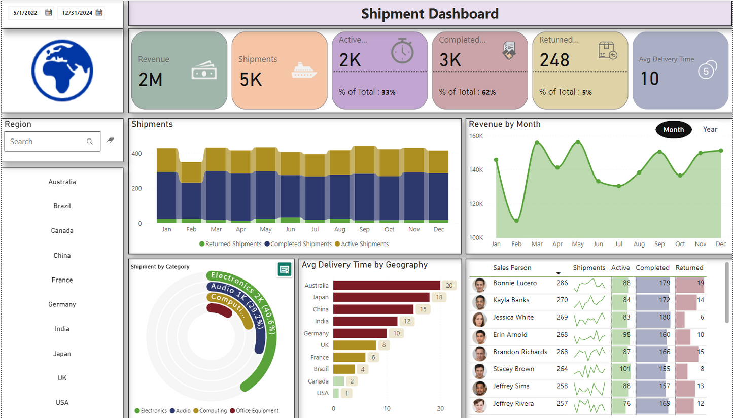 معلومات اللوحة .. اللوجستيات والشحن .. Power bi .. Dashboard