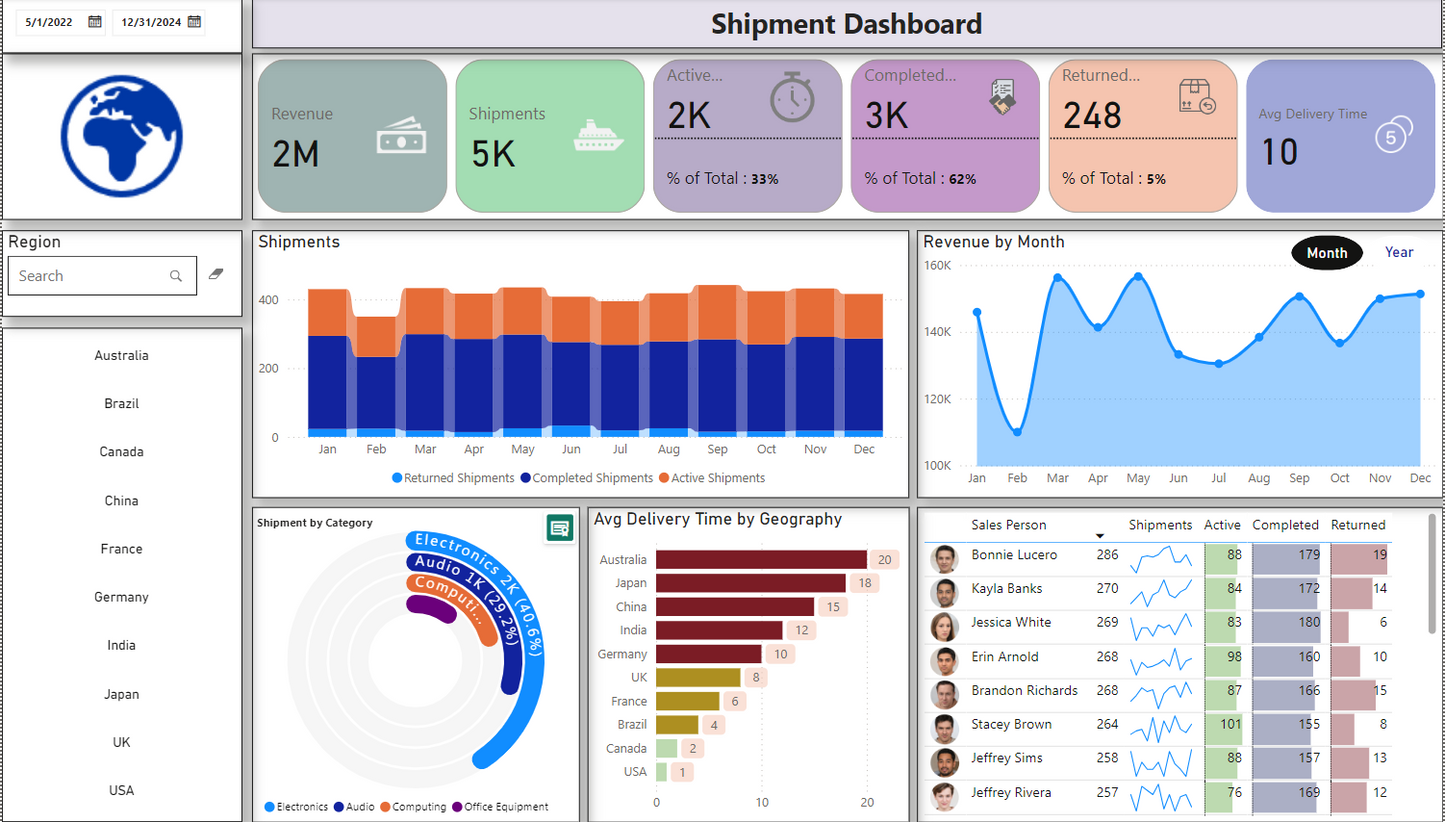 معلومات اللوحة .. اللوجستيات والشحن .. Power bi .. Dashboard