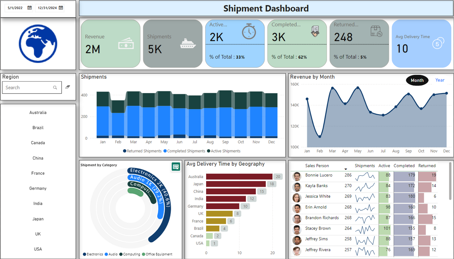معلومات اللوحة .. اللوجستيات والشحن .. Power bi .. Dashboard