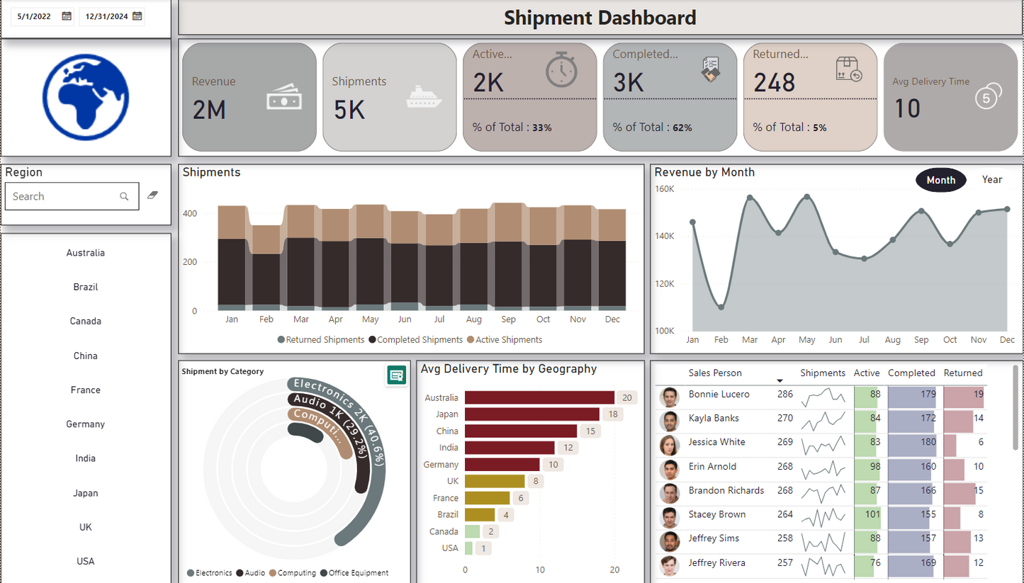 معلومات اللوحة .. اللوجستيات والشحن .. Power bi .. Dashboard
