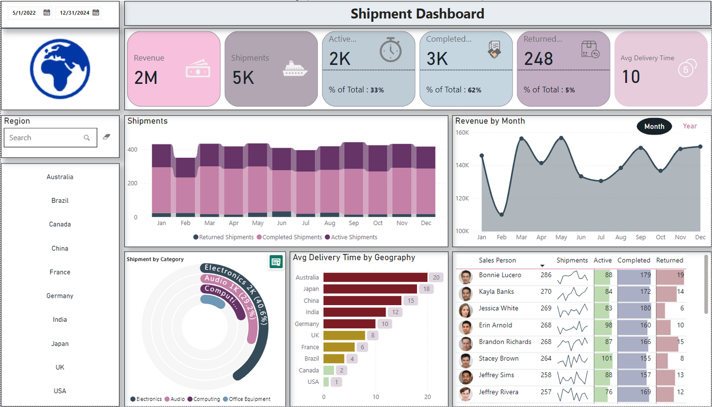 معلومات اللوحة .. اللوجستيات والشحن .. Power bi .. Dashboard