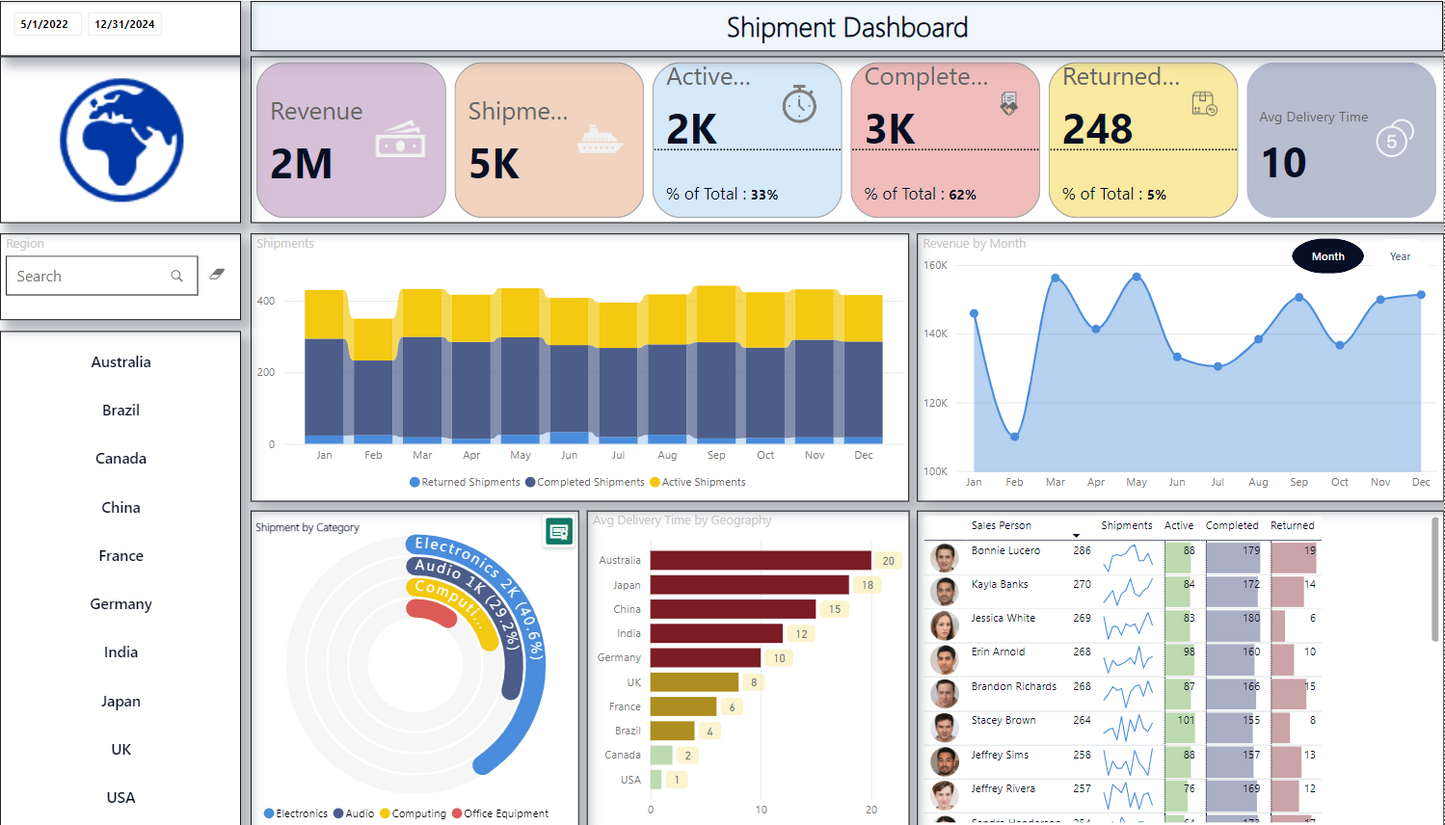 معلومات اللوحة .. اللوجستيات والشحن .. Power bi .. Dashboard