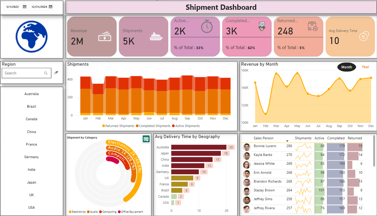 معلومات اللوحة .. اللوجستيات والشحن .. Power bi .. Dashboard