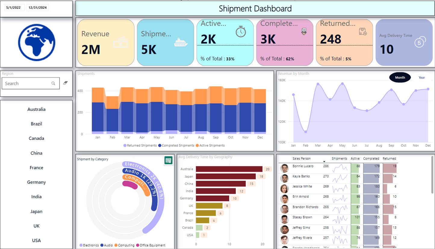 معلومات اللوحة .. اللوجستيات والشحن .. Power bi .. Dashboard
