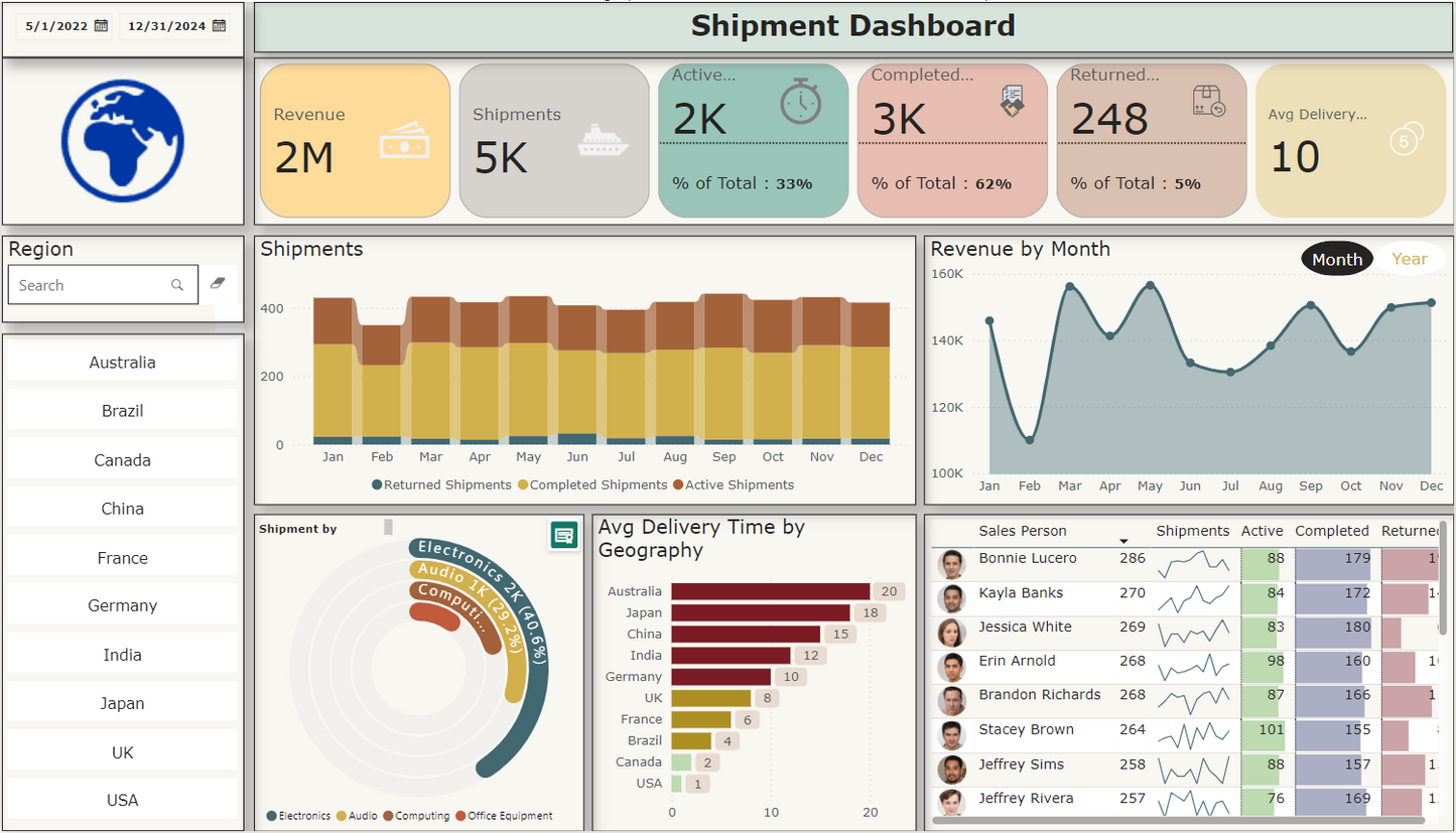 معلومات اللوحة .. اللوجستيات والشحن .. Power bi .. Dashboard