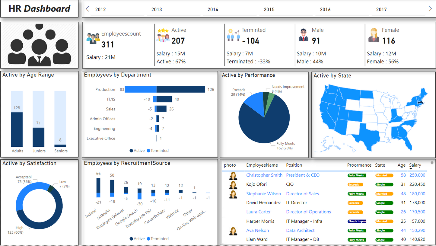 لوحة معلومات .. تحليل بيانات.. موارد بشرية ..Power bi .. Dashboard