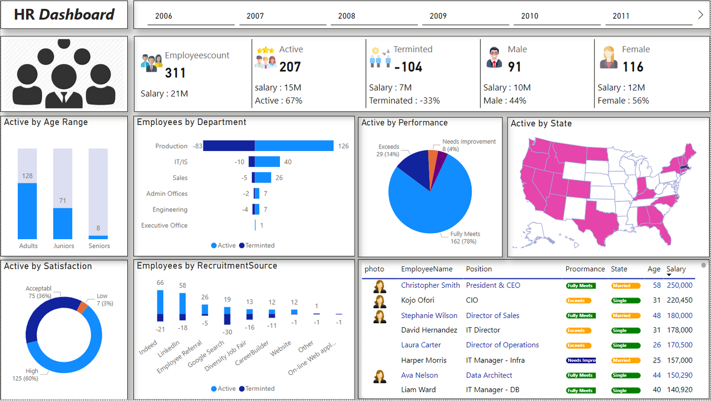 لوحة معلومات .. تحليل بيانات.. موارد بشرية ..Power bi .. Dashboard