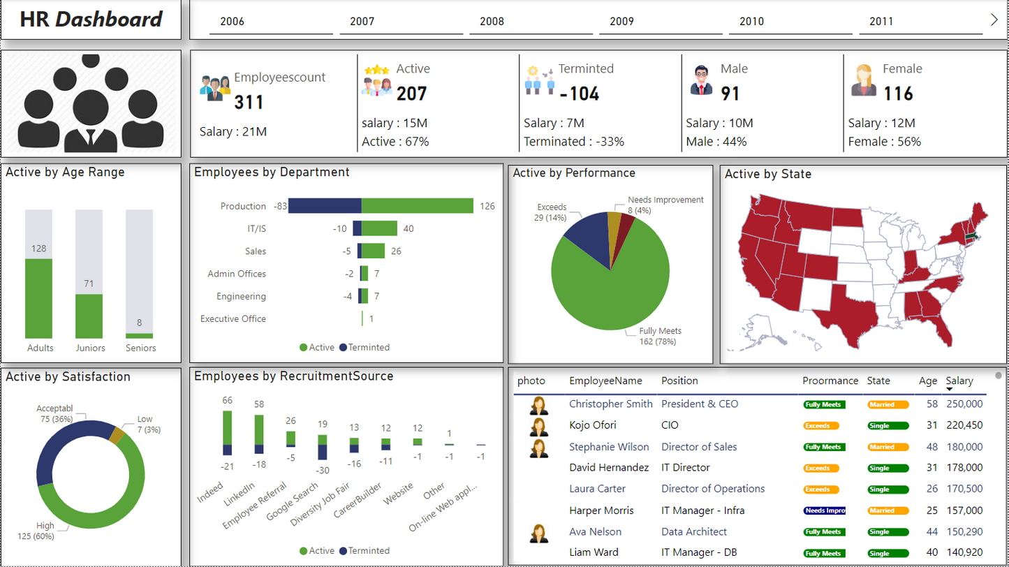 لوحة معلومات .. تحليل بيانات.. موارد بشرية ..Power bi .. Dashboard