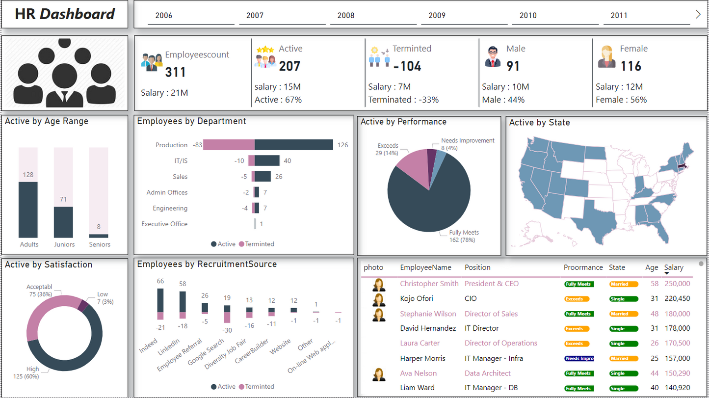 لوحة معلومات .. تحليل بيانات.. موارد بشرية ..Power bi .. Dashboard