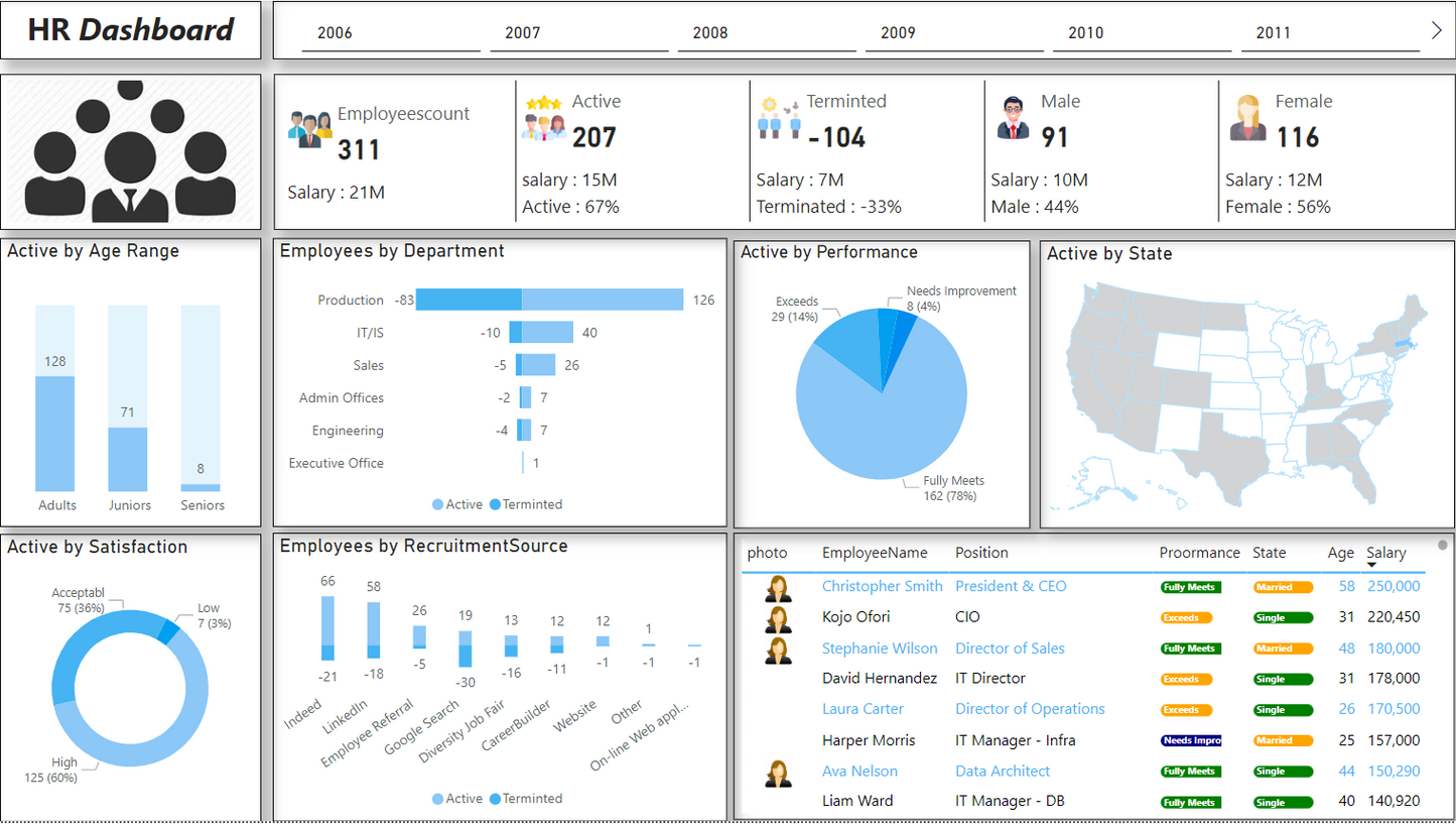 لوحة معلومات .. تحليل بيانات.. موارد بشرية ..Power bi .. Dashboard