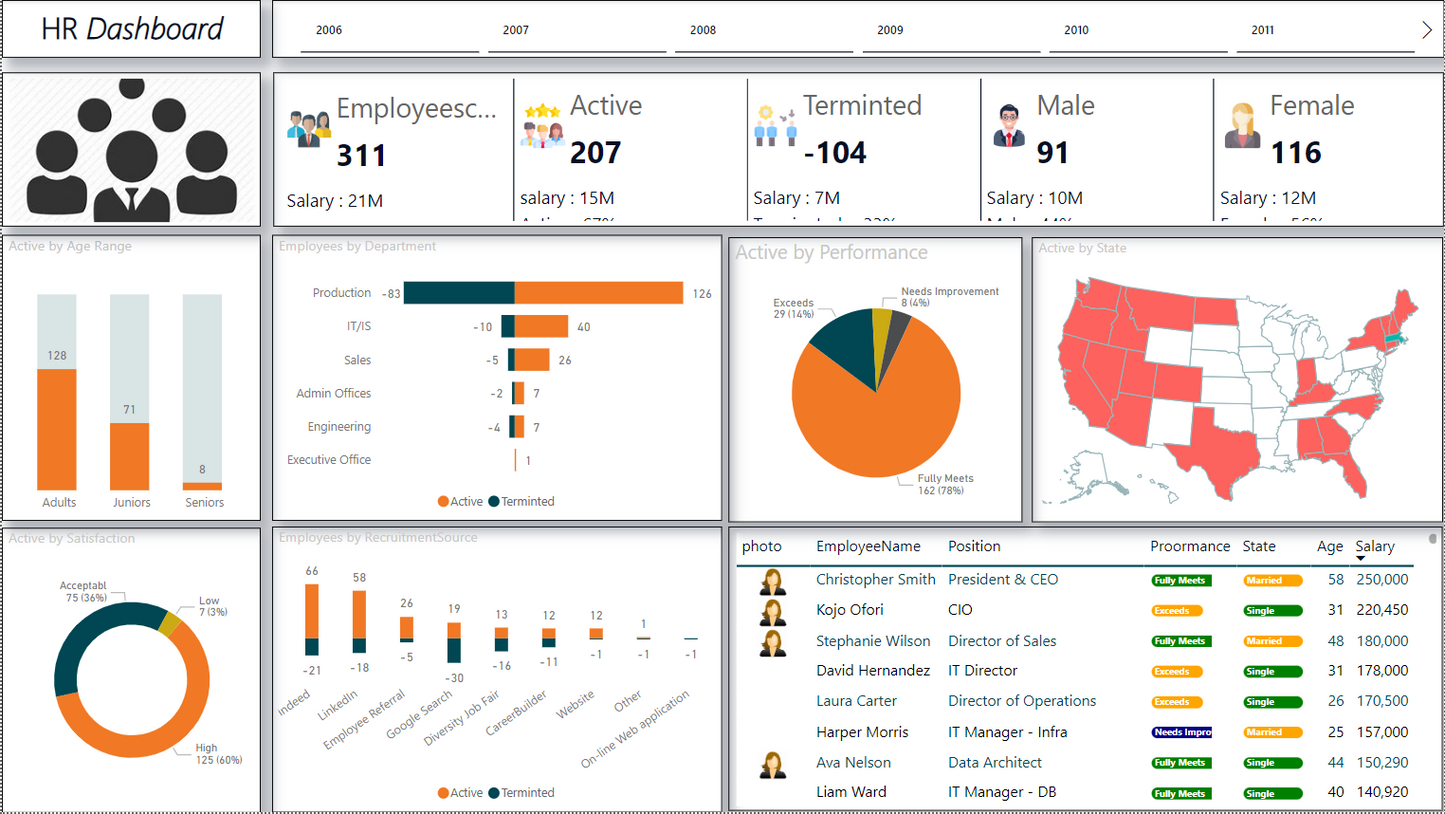 لوحة معلومات .. تحليل بيانات.. موارد بشرية ..Power bi .. Dashboard