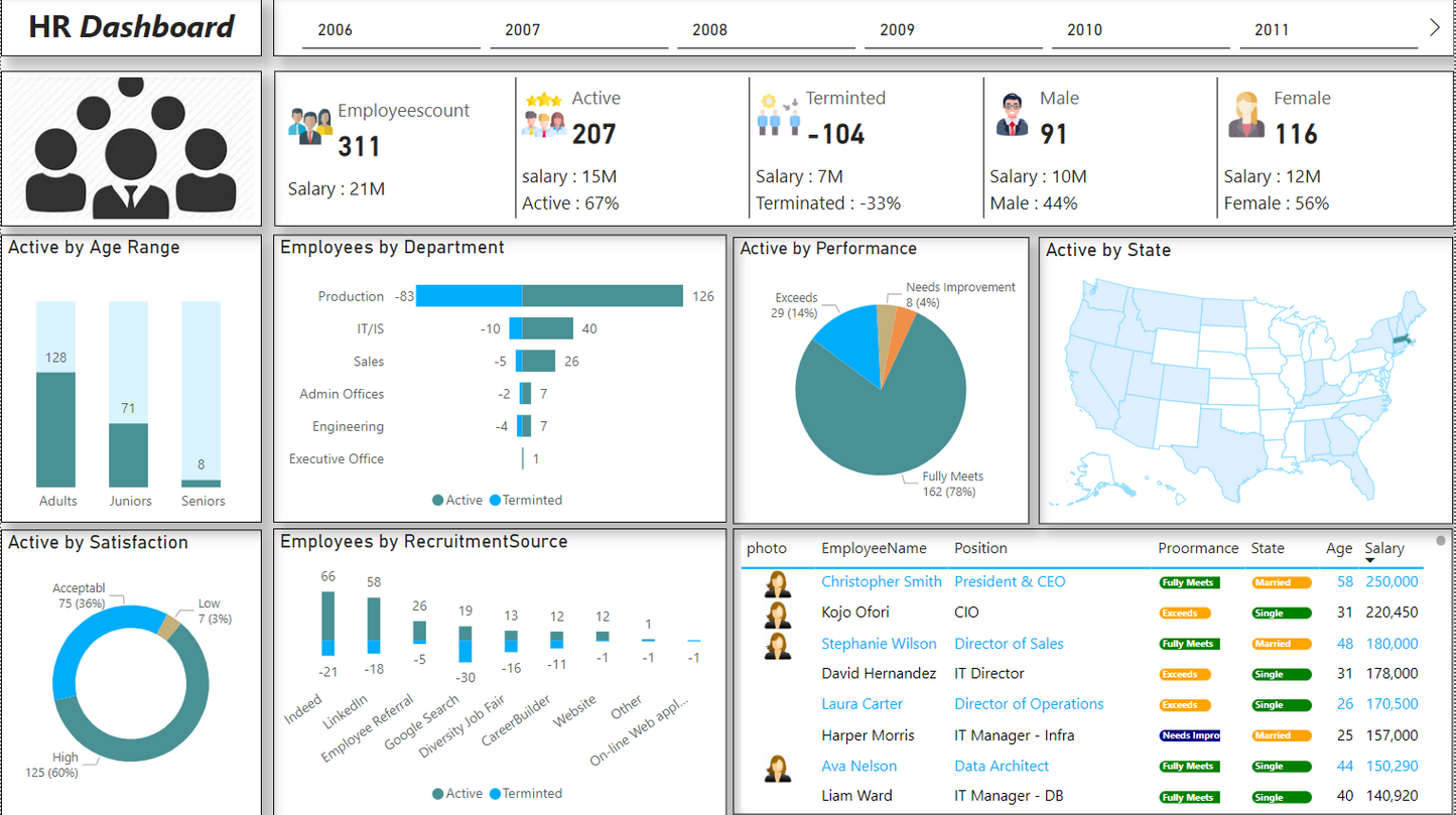 لوحة معلومات .. تحليل بيانات.. موارد بشرية ..Power bi .. Dashboard