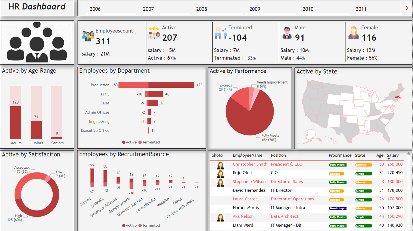 لوحة معلومات .. تحليل بيانات.. موارد بشرية ..Power bi .. Dashboard