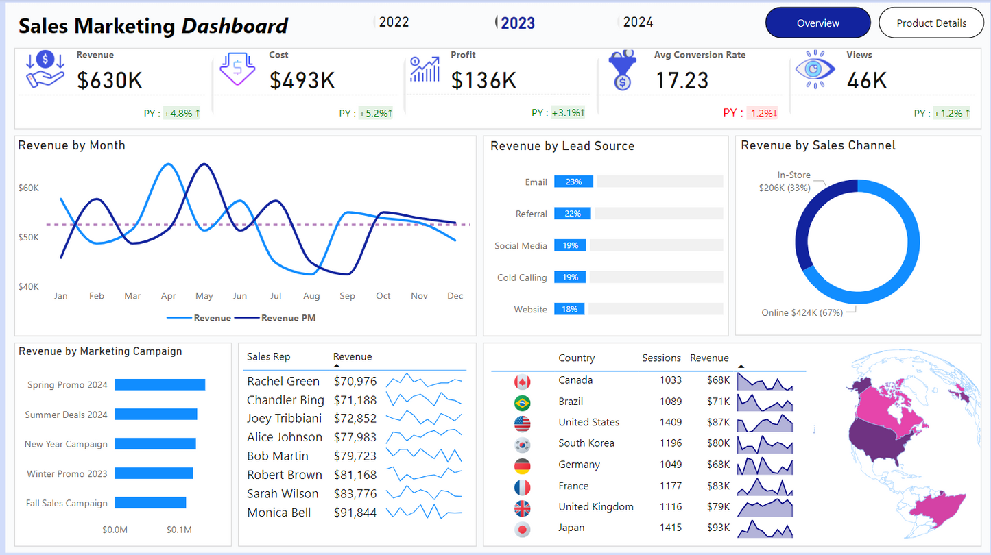 لوحة معلومات.. تحليل بيانات.. مبيعات ..Power bi .. Dashboard