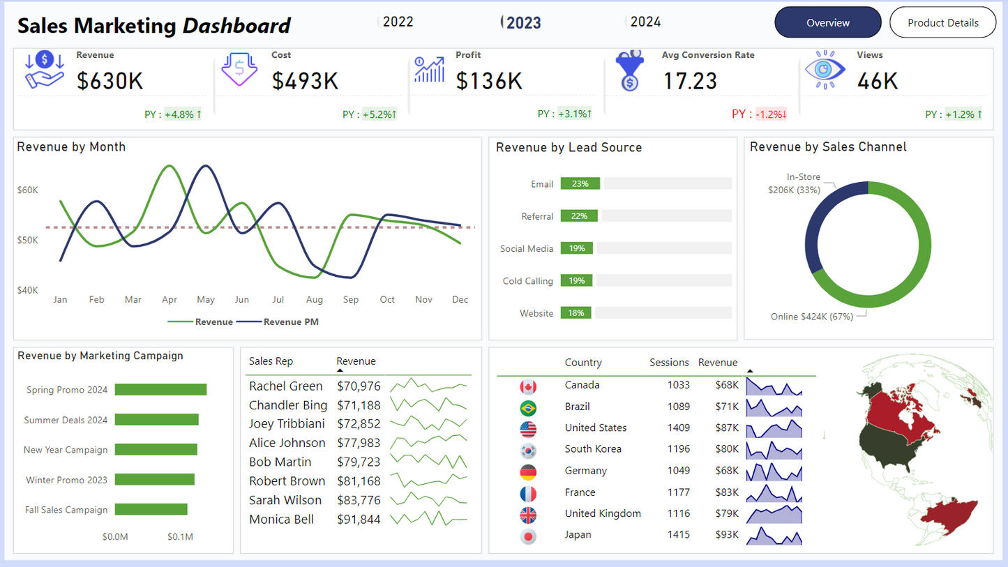 لوحة معلومات.. تحليل بيانات.. مبيعات ..Power bi .. Dashboard