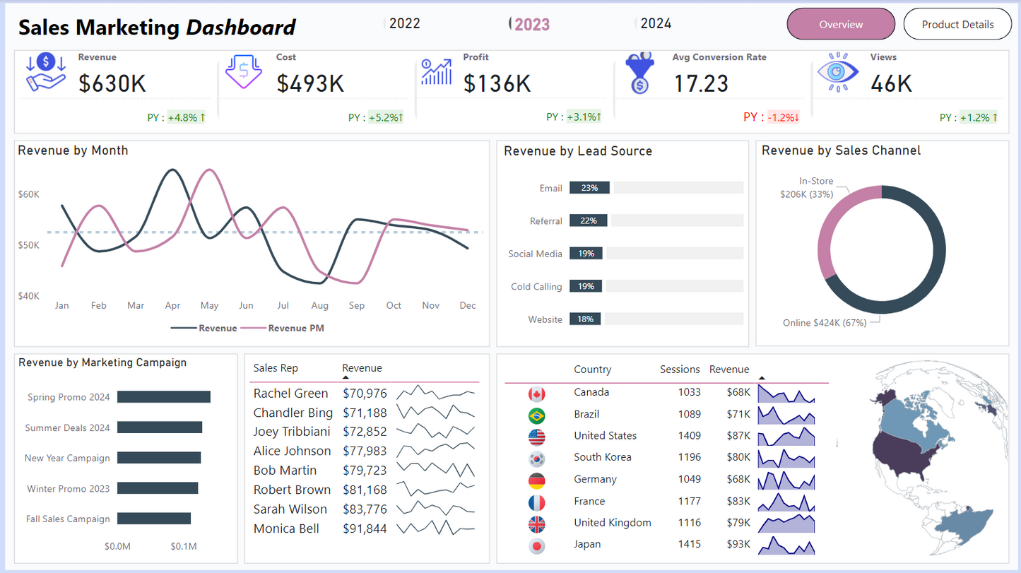 لوحة معلومات.. تحليل بيانات.. مبيعات ..Power bi .. Dashboard