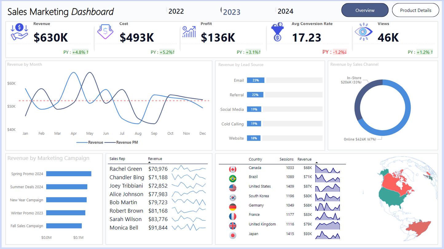 لوحة معلومات.. تحليل بيانات.. مبيعات ..Power bi .. Dashboard