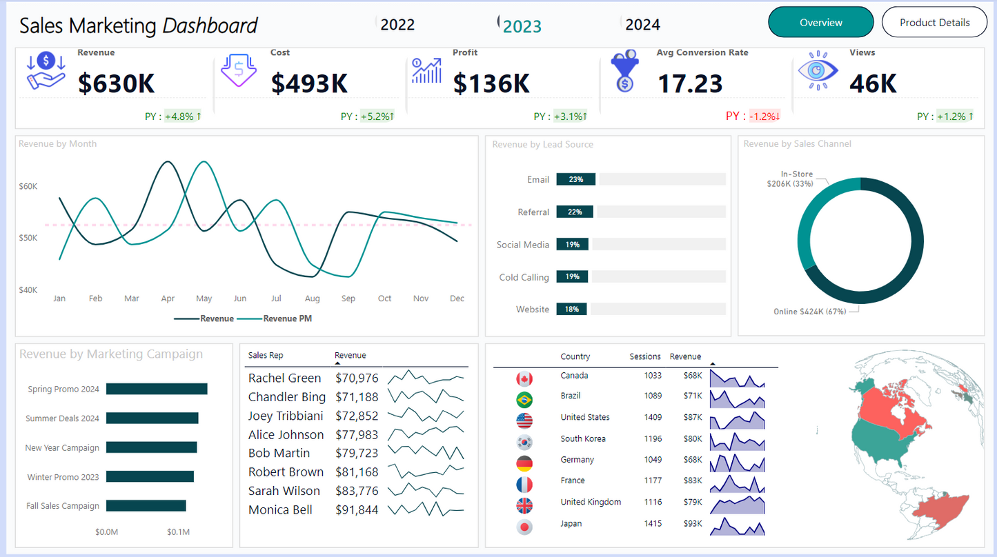 لوحة معلومات.. تحليل بيانات.. مبيعات ..Power bi .. Dashboard