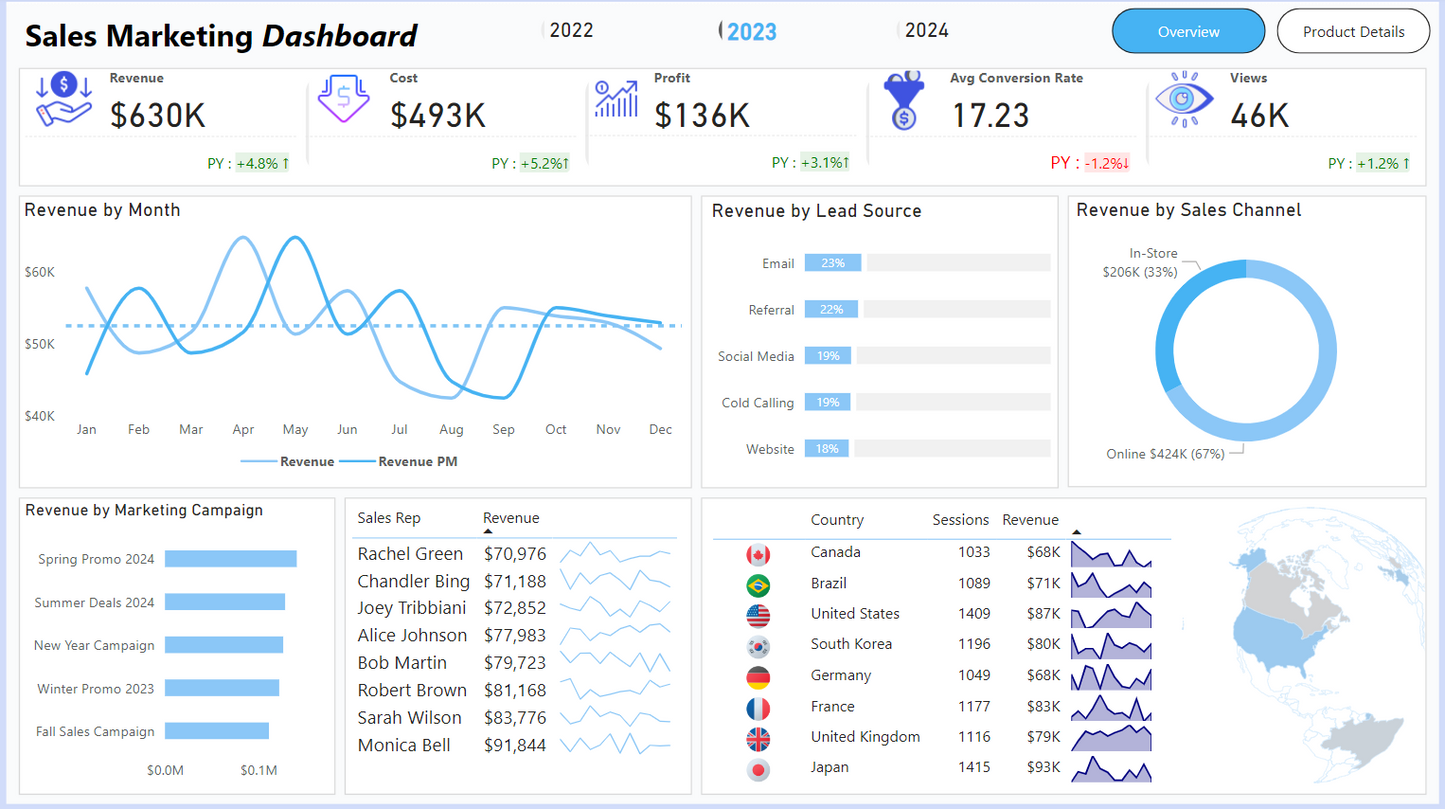 لوحة معلومات.. تحليل بيانات.. مبيعات ..Power bi .. Dashboard