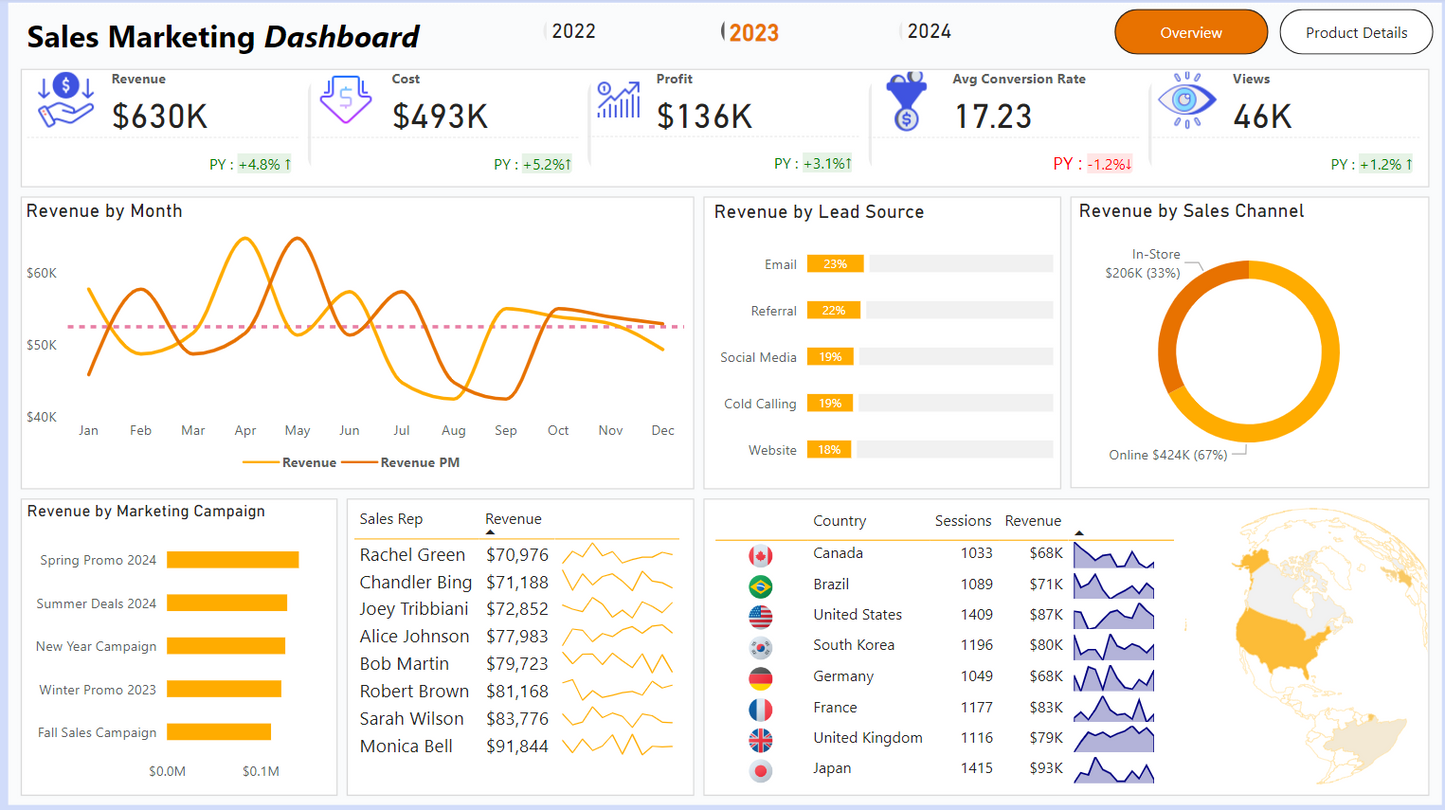 لوحة معلومات.. تحليل بيانات.. مبيعات ..Power bi .. Dashboard