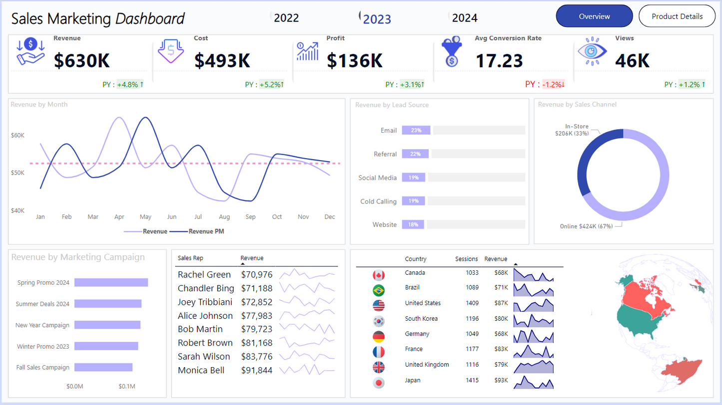 لوحة معلومات.. تحليل بيانات.. مبيعات ..Power bi .. Dashboard