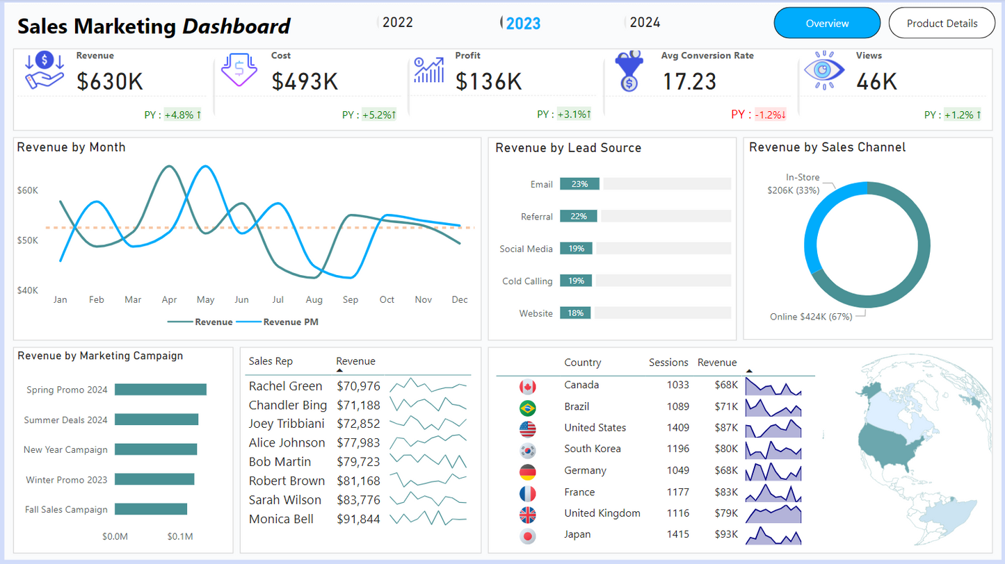لوحة معلومات.. تحليل بيانات.. مبيعات ..Power bi .. Dashboard