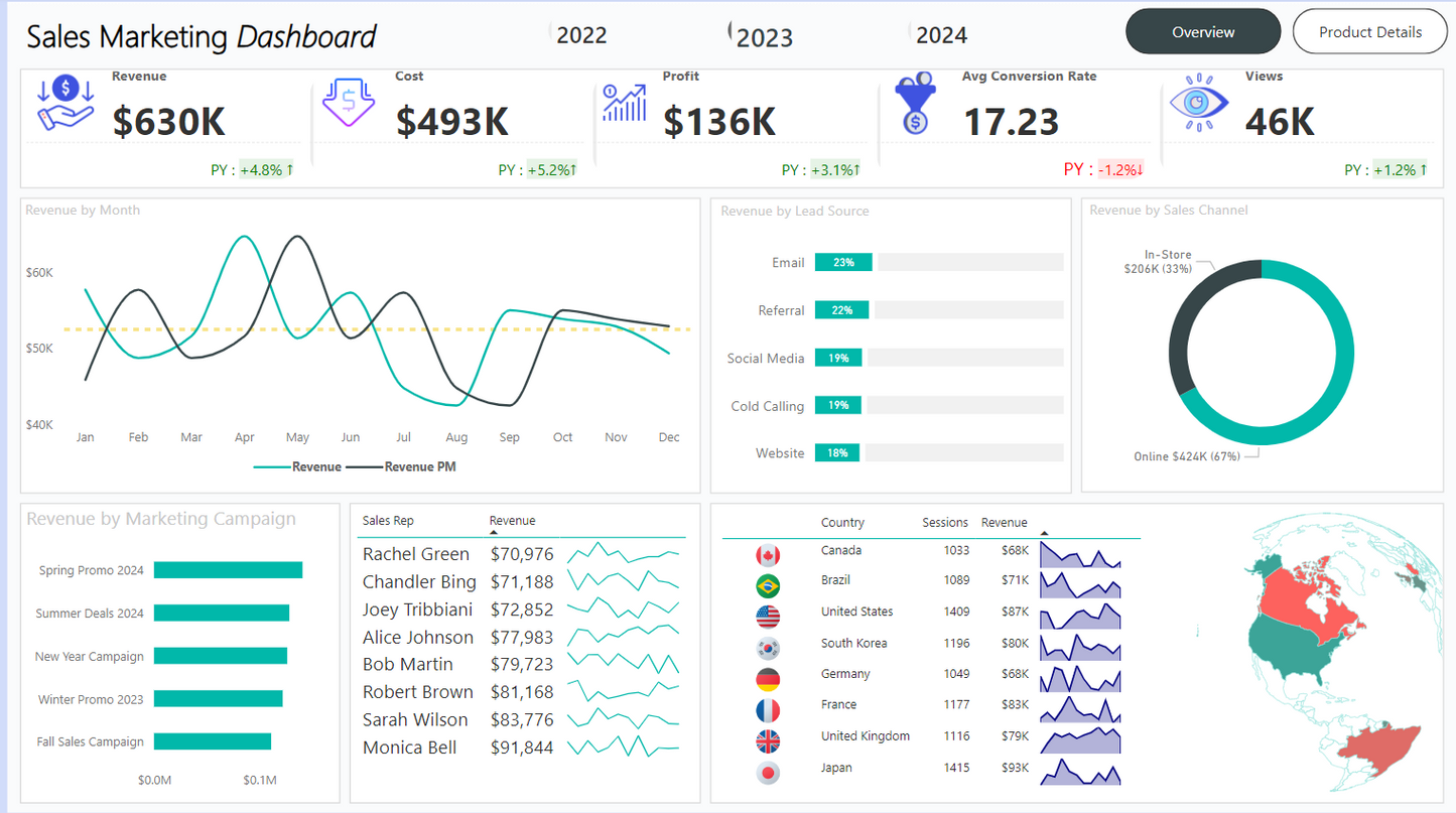 لوحة معلومات.. تحليل بيانات.. مبيعات ..Power bi .. Dashboard