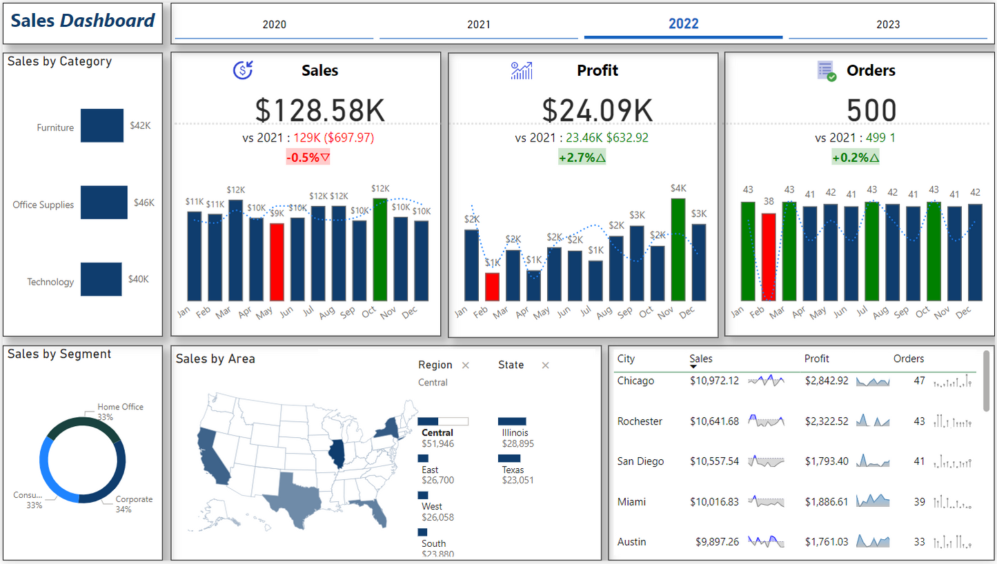 لوحة معلومات.. تحليل بيانات.. مبيعات ..Power bi .. Dashboard