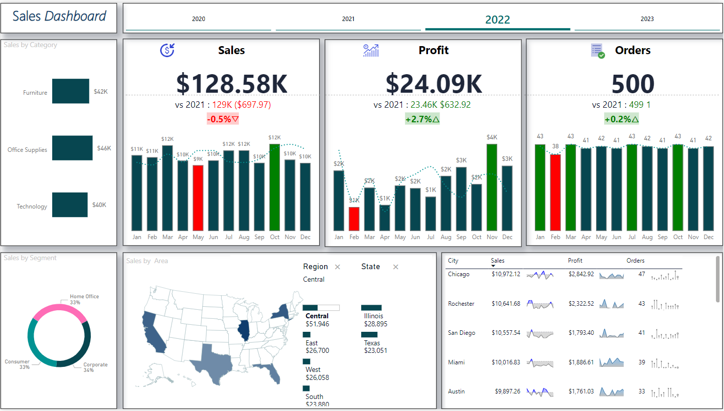 لوحة معلومات.. تحليل بيانات.. مبيعات ..Power bi .. Dashboard